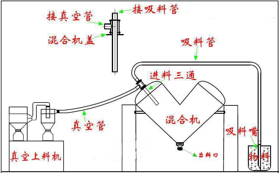 V型混合機流水線圖